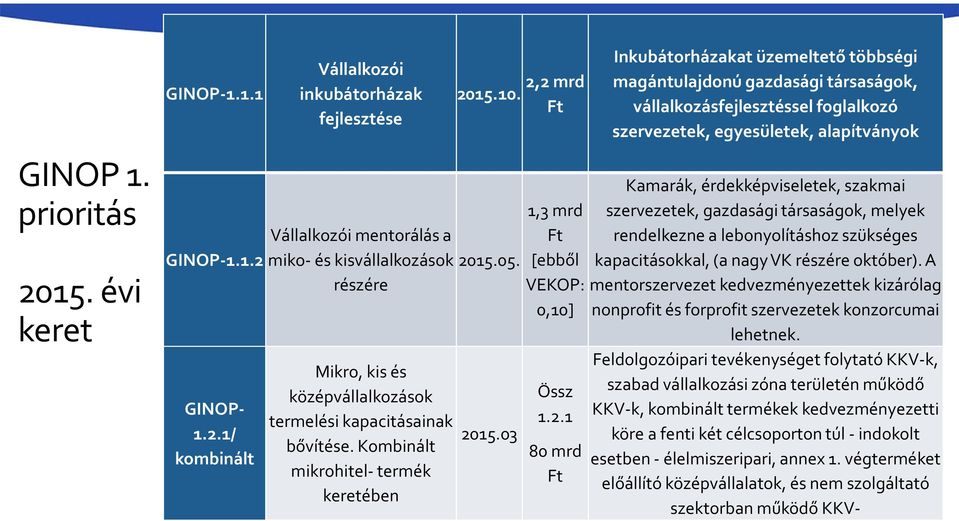 15.03 1,3 mrd [ebből VEKOP: 0,10] Össz 1.2.