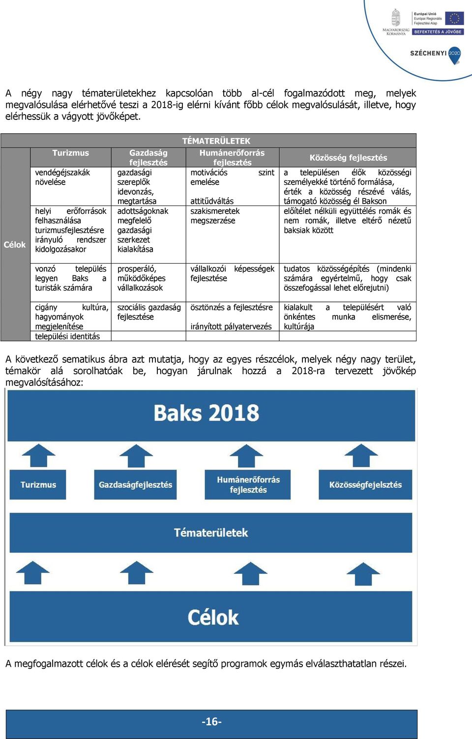 Célok Turizmus vendégéjszakák növelése helyi erforrások felhasználása turizmusfejlesztésre irányuló rendszer kidolgozásakor Gazdaság fejlesztés gazdasági szereplk idevonzás, megtartása adottságoknak