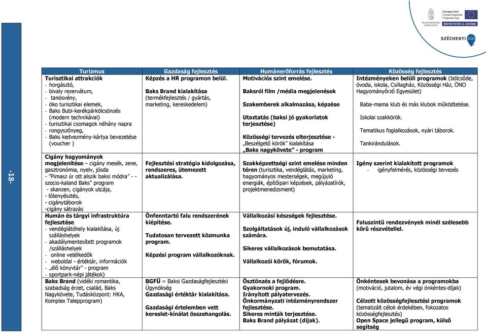 - Baks kedvezmény-kártya bevezetése (voucher ) Cigány hagyományok megjelenítése cigány mesék, zene, gasztronómia, nyelv, jósda - Pimasz úr ott alszik baksi módra - - szocio-kaland Baks program -