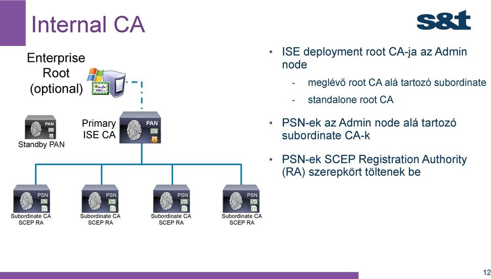 alá tartozó subordinate CA-k PSN-ek SCEP Registration Authority (RA) szerepkört töltenek be PSN