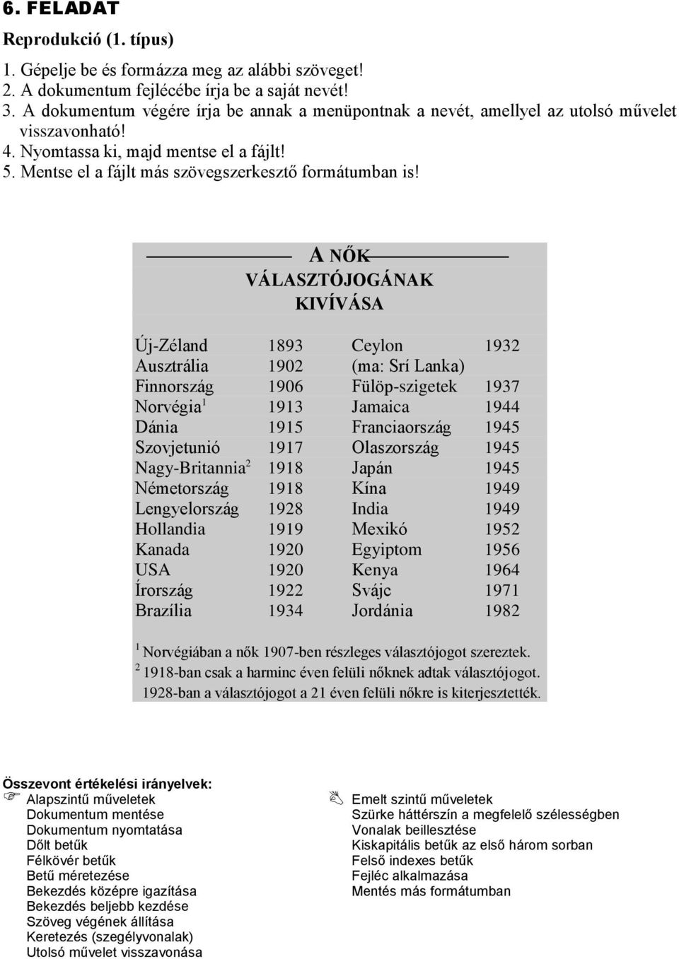 A NŐK VÁLASZTÓJOGÁNAK KIVÍVÁSA Új-Zéland 1893 Ceylon 1932 Ausztrália 1902 (ma: Srí Lanka) Finnország 1906 Fülöp-szigetek 1937 Norvégia 1 1913 Jamaica 1944 Dánia 1915 Franciaország 1945 Szovjetunió