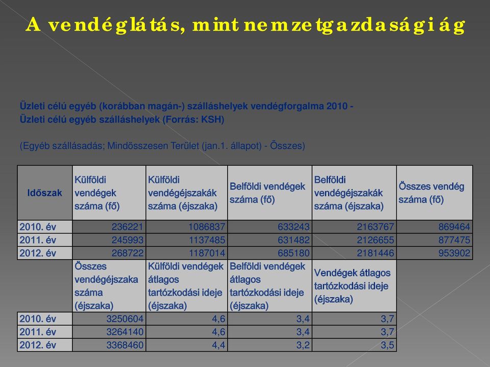 állapot) - Összes) Időszak Külföldi vendégek száma (fő) Külföldi vendégéjszakák száma (éjszaka) Belföldi vendégek száma (fő) Belföldi vendégéjszakák száma (éjszaka) Összes vendég száma (fő) 2010.