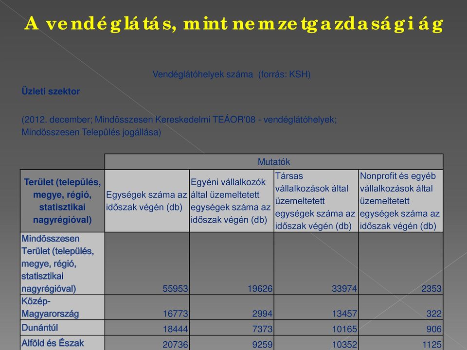 végén (db) Egyéni vállalkozók által üzemeltetett egységek száma az időszak végén (db) Mutatók Társas vállalkozások által üzemeltetett egységek száma az időszak végén (db) Nonprofit és