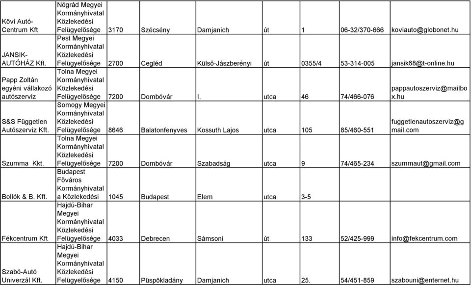 hu Pest Felügyelősége 2700 Cegléd Külső-Jászberényi út 0355/4 53-314-005 jansik68@t-online.hu Tolna pappautoszerviz@mailbo Felügyelősége 7200 Dombóvár I. utca 46 74/466-076 x.