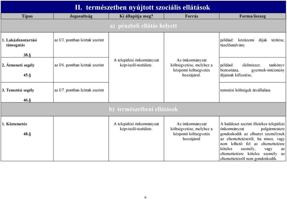 Az e, melyhez a központi hozzájárul. például: élelmiszer, tankönyv biztosítása, gyermek-intézmény díjainak kifizetése, 3. Temetési segély az I/7.