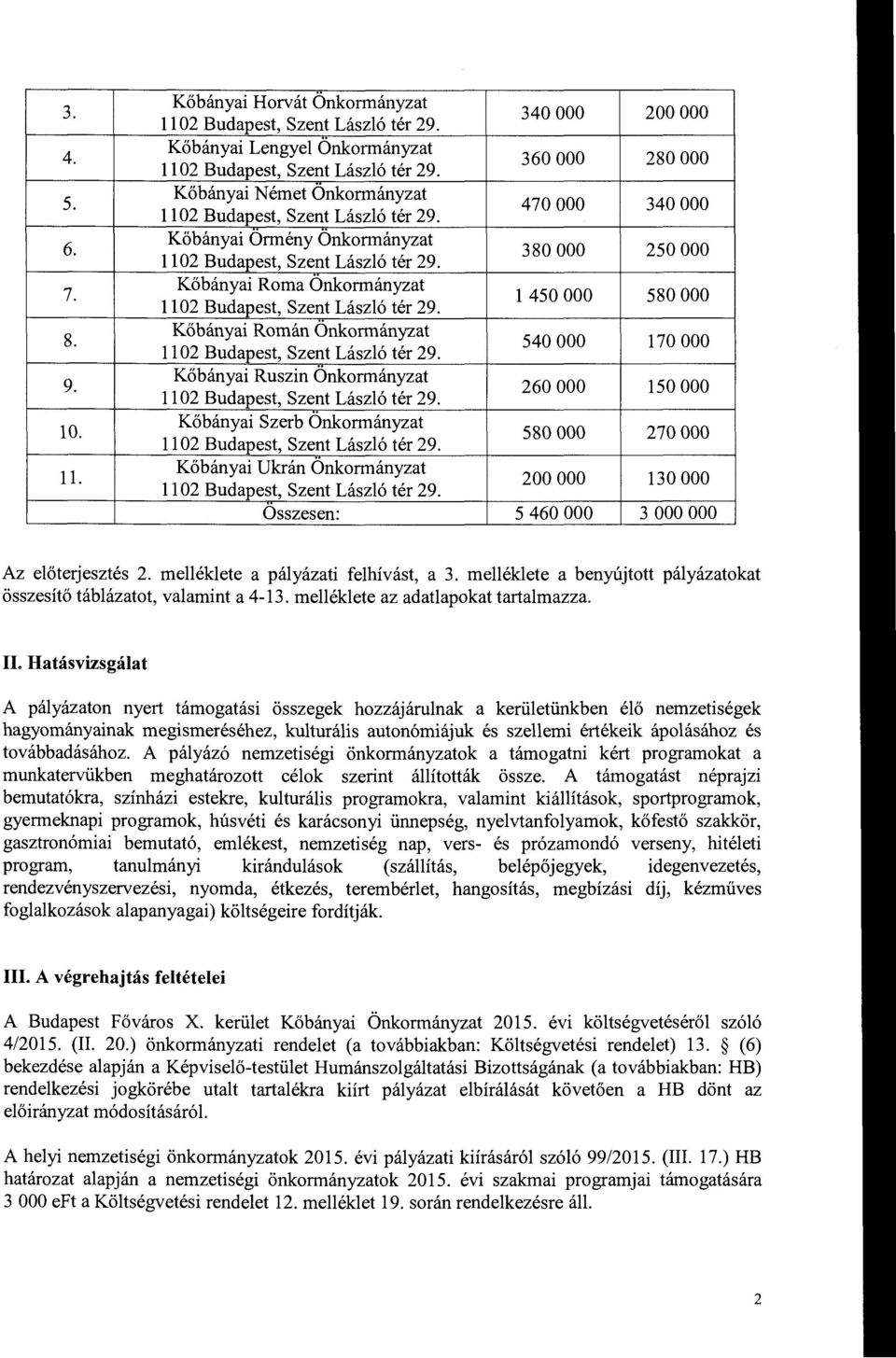 380 OOO 250 OOO Kőbányai Roma Onkormányzat ll 02 Budapest, Szent László tér 29. l 450 OOO 580 OOO Kőbányai Román Onkormányzat ll 02 Budapest, Szent László tér 29.