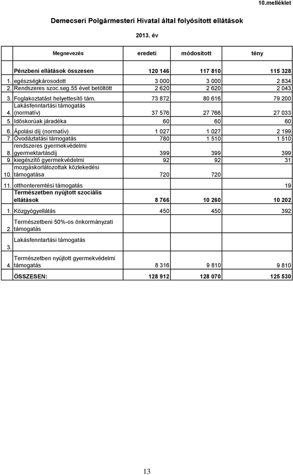 (normatív) 37 576 27 766 27 033 5. Időskorúak járadéka 60 60 60 6. Ápolási díj (normatív) 1 027 1 027 2 199 7. Óvodáztatási támogatás 780 1 510 1 510 rendszeres gyermekvédelmi 8.