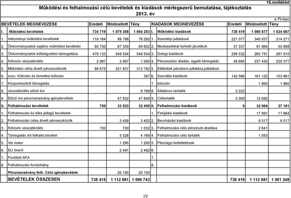 Működési kiadások 735 419 1 080 877 1 024 067 1. Intézményi működési bevételek 118 164 89 788 76 292 1. Személyi juttatások 221 077 340 037 314 271 2.