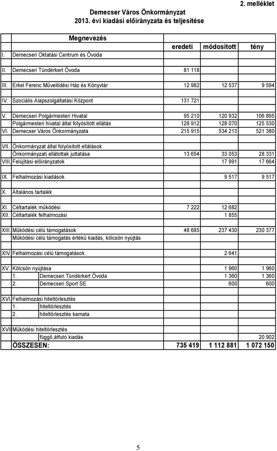 Demecseri Polgármesteri Hivatal 95 210 120 932 106 895 Polgármesteri hivatal által folyósított ellátás 128 912 128 070 125 530 VI. Demecser Város Önkormányzata 215 915 534 213 521 380 VII.