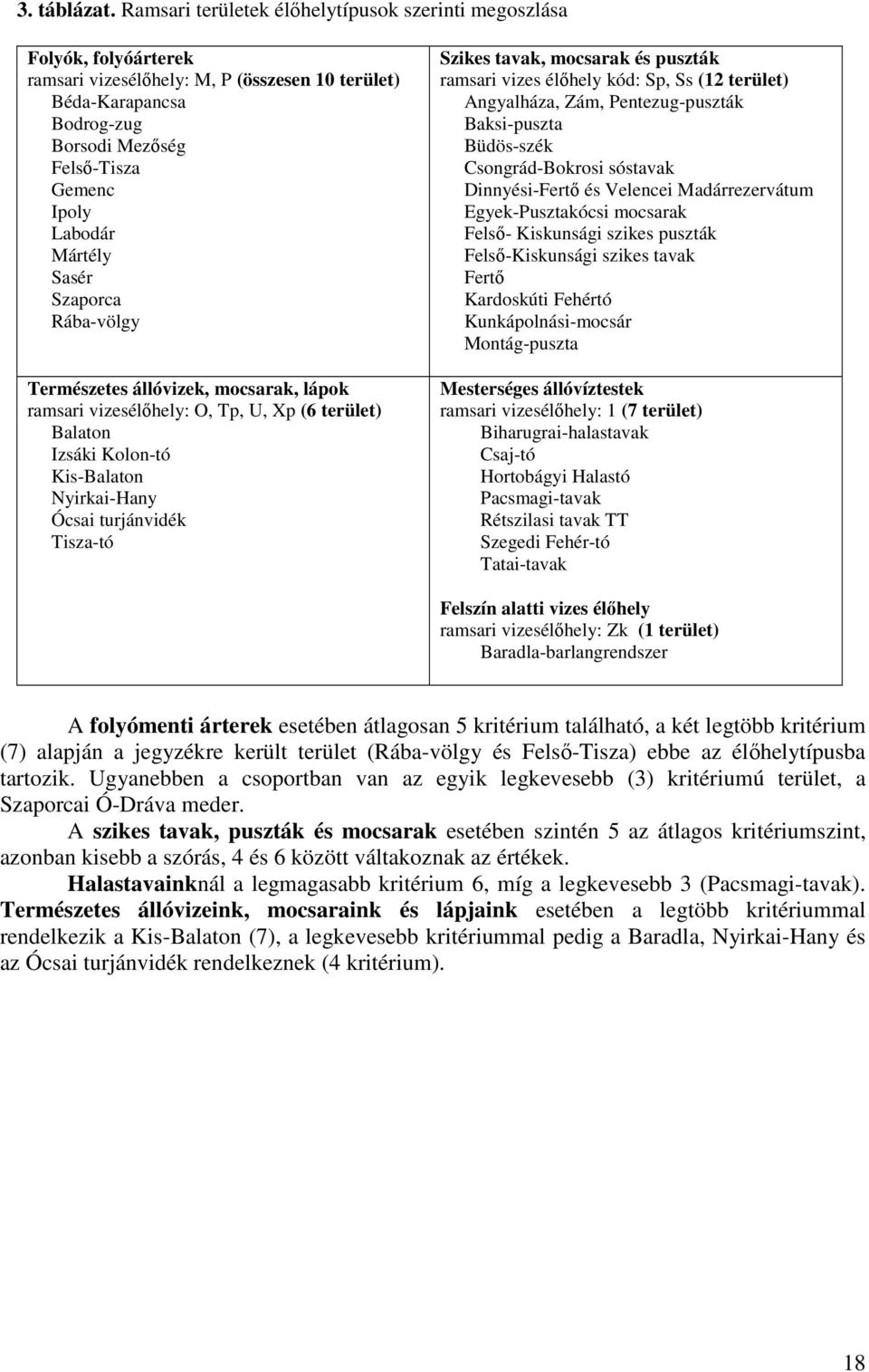 Mártély Sasér Szaporca Rába-völgy Természetes állóvizek, mocsarak, lápok ramsari vizesélőhely: O, Tp, U, Xp (6 terület) Balaton Izsáki Kolon-tó Kis-Balaton Nyirkai-Hany Ócsai turjánvidék Tisza-tó