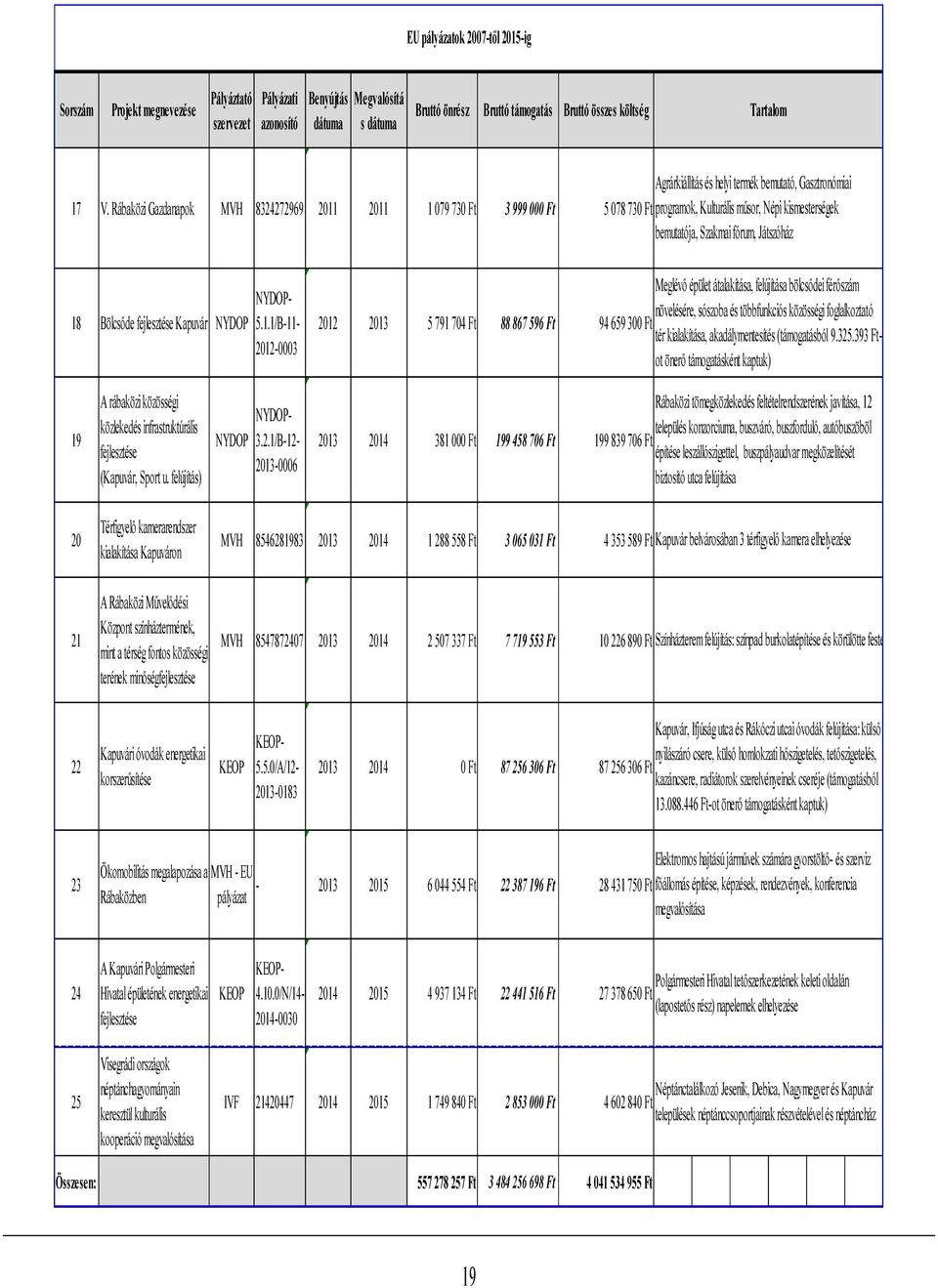 Rábaközi Gazdanapok MVH 8324272969 2011 2011 1 079 730 Ft 3 999 000 Ft 5 078 730 Ft programok, Kulturális műsor, Népi kismesterségek bemutatója, Szakmai fórum, Játszóház 18 Bölcsőde fejlesztése