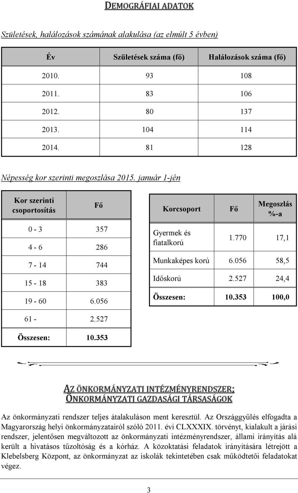 770 17,1 Munkaképes korú 6.056 58,5 Időskorú 2.527 24,4 Összesen: 10.353 100,0 61-2.527 Összesen: 10.