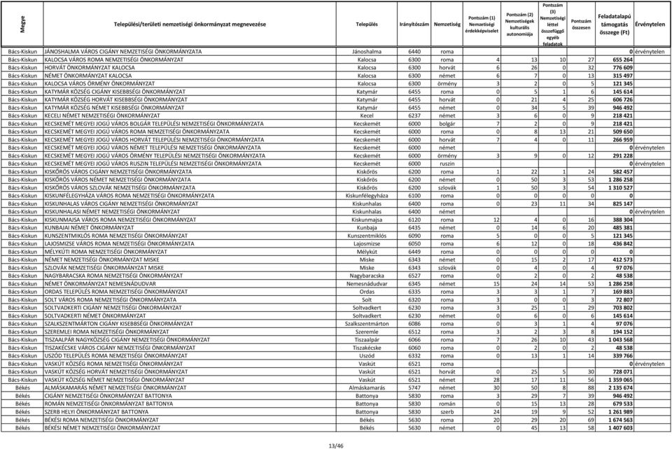 Kalocsa 6300 örmény 3 2 0 5 121 345 Bács-Kiskun KATYMÁR KÖZSÉG CIGÁNY KISEBBSÉGI ÖNKORMÁNYZAT Katymár 6455 roma 0 5 1 6 145 614 Bács-Kiskun KATYMÁR KÖZSÉG HORVÁT KISEBBSÉGI ÖNKORMÁNYZAT Katymár 6455