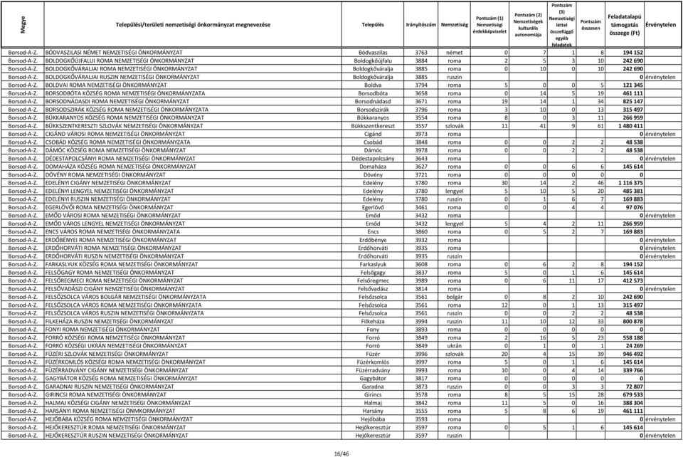 BOLDOGKŐVÁRALJAI ROMA NEMZETISÉGI ÖNKORMÁNYZAT Boldogkőváralja 3885 roma 0 10 0 10 242 690 Borsod-A-Z.