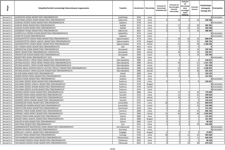 SAJÓLÁD ROMA NEMZETISÉGI ÖNKORMÁNYZAT Sajólád 3572 roma 3 17 0 20 485 381 Borsod-A-Z. SAJÓLÁD RUSZIN NEMZETISÉGI ÖNKORMÁNYZAT Sajólád 3527 ruszin 3 8 12 23 558 188 Borsod-A-Z.