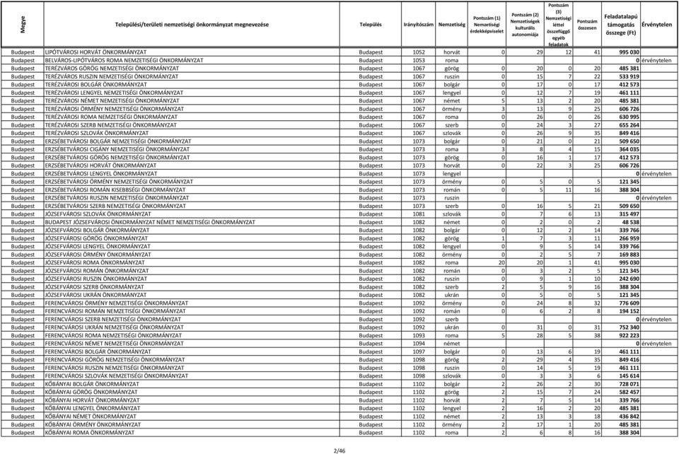 ÖNKORMÁNYZAT Budapest 1067 bolgár 0 17 0 17 412 573 Budapest TERÉZVÁROSI LENGYEL NEMZETISÉGI ÖNKORMÁNYZAT Budapest 1067 lengyel 0 12 7 19 461 111 Budapest TERÉZVÁROSI NÉMET NEMZETISÉGI ÖNKORMÁNYZAT