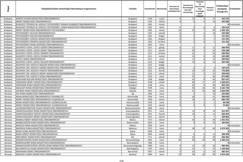 KERÜLET PESTERZSÉBET UKRÁN NEMZETISÉGI ÖNKORMÁNYZAT Budapest 1201 ukrán 0 2 4 6 145 614 Budapest NÉMET NEMZETISÉGI ÖNKORMÁNYZAT PESTERZSÉBET Budapest 1201 német 10 32 7 49 1 189 182 Budapest