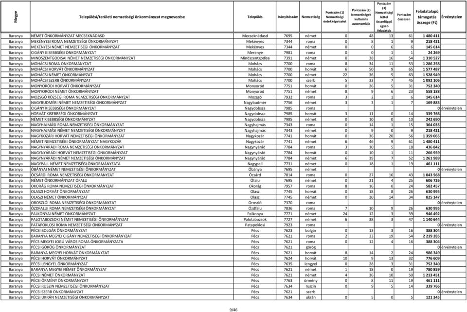 Mindszentgodisa 7391 német 0 38 16 54 1 310 527 Baranya MOHÁCSI ROMA ÖNKORMÁNYZAT Mohács 7700 roma 8 34 11 53 1 286 258 Baranya MOHÁCSI HORVÁT ÖNKORMÁNYZAT Mohács 7700 horvát 6 50 9 65 1 577 487