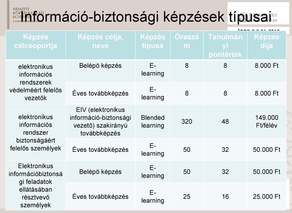 továbbképzés Éves továbbképzés E- learning Blended learning E- learning Óraszá m Tanulmán yi pontérték Képzés díja 8 8 8.000 Ft 8 8 8.000 Ft 320 48 149.