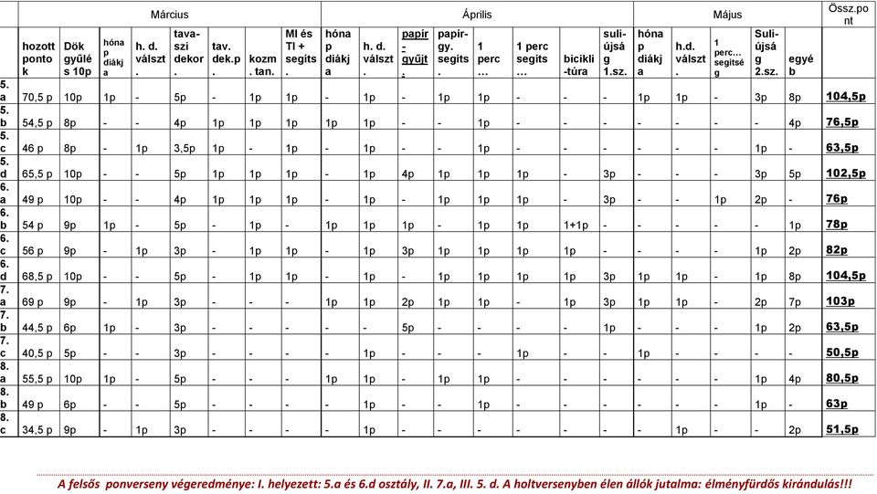 c 46 p 8p - 1p 3,5p 1p - 1p - 1p - - 1p - - - - - - 1p - 63,5p 5. d 65,5 p 10p - - 5p 1p 1p 1p - 1p 4p 1p 1p 1p - 3p - - - 3p 5p 102,5p 6.