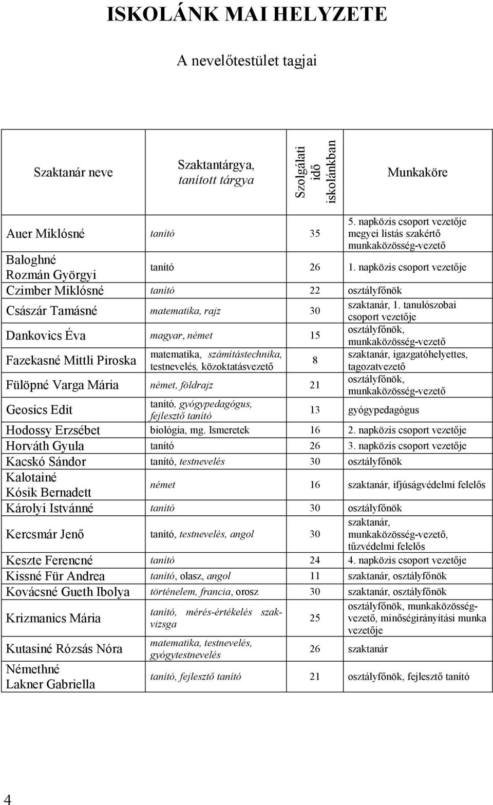 napközis csoport vezetıje Czimber Miklósné tanító 22 osztályfınök Császár Tamásné matematika, rajz 30 szaktanár, 1.