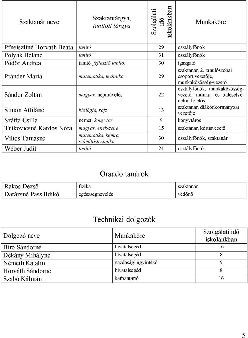 tanulószobai csoport vezetıje, munkaközösség-vezetı Sándor Zoltán magyar, népmővelés 22 osztályfınök, munkaközösségvezetı, munka- és balesetvédelmi felelıs Simon Attiláné biológia, rajz 13 szaktanár,