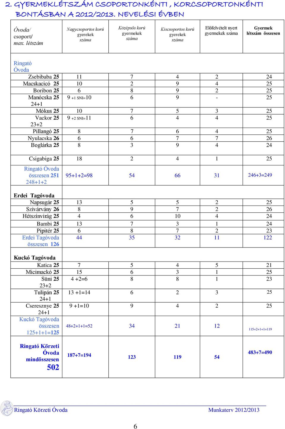 2 24 Macskacicó 25 10 2 9 4 25 Boribon 25 6 8 9 2 25 Manócska 25 9 +1 SNI=10 6 9-25 24+1 Mókus 25 10 7 5 3 25 Vackor 25 9 +2 SNI=11 6 4 4 25 23+2 Pillangó 25 8 7 6 4 25 Nyulacska 26 6 6 7 7 26