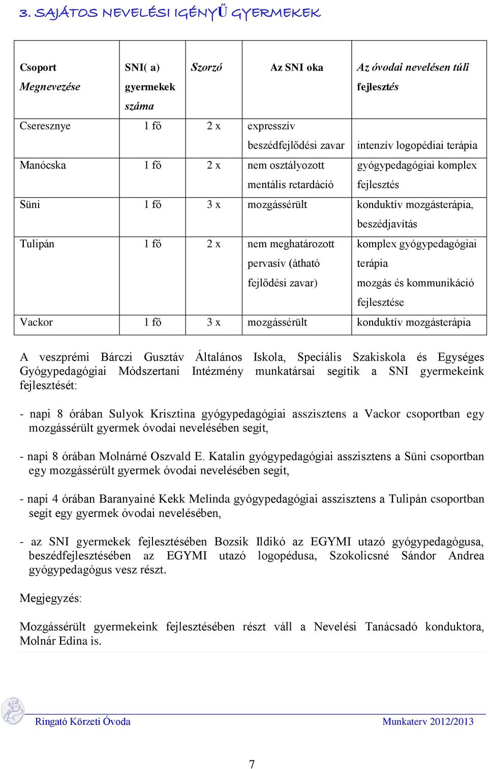 meghatározott pervasív (átható fejlődési zavar) komplex gyógypedagógiai terápia mozgás és kommunikáció fejlesztése Vackor 1 fő 3 x mozgássérült konduktív mozgásterápia A veszprémi Bárczi Gusztáv