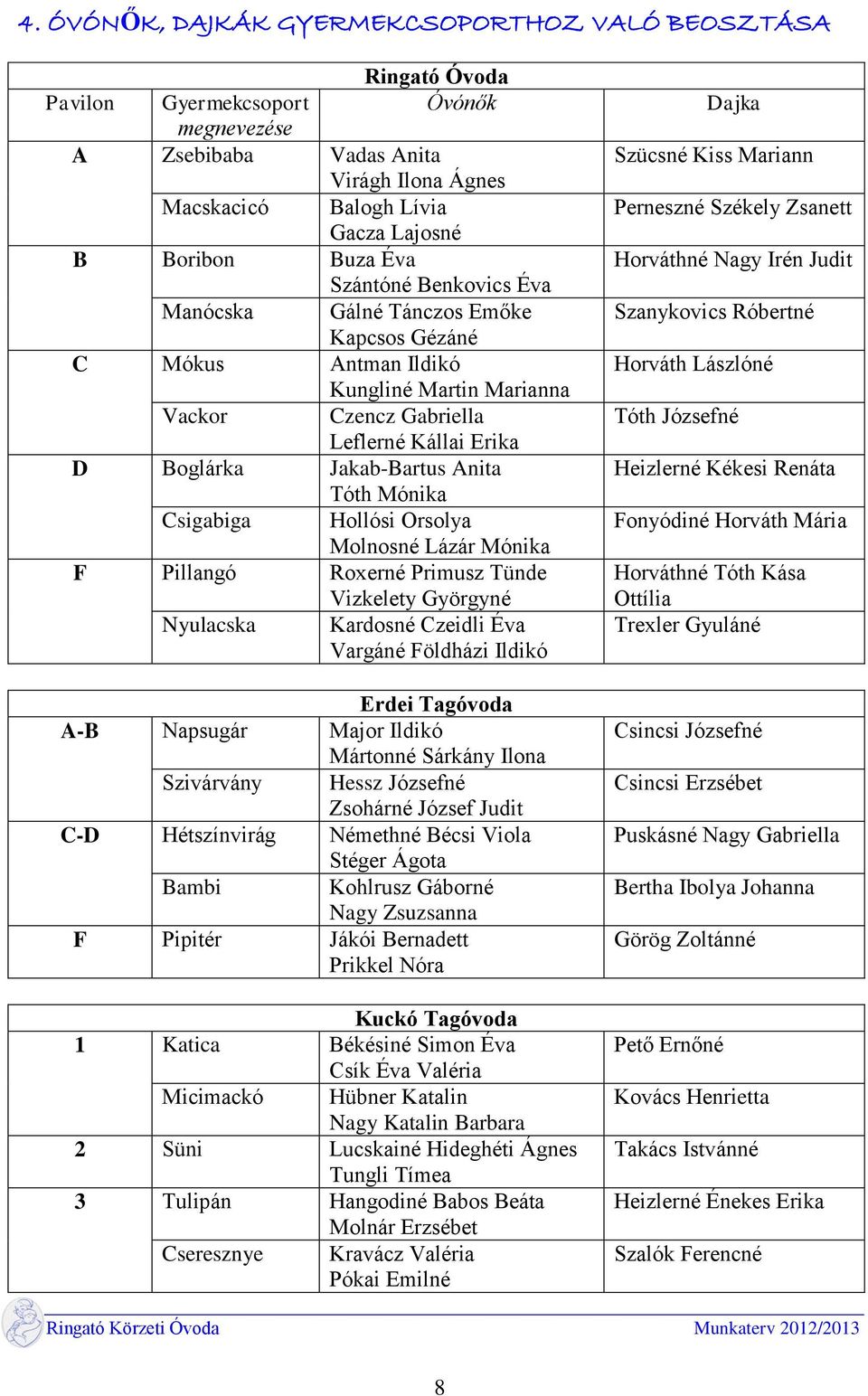 Tóth Mónika Csigabiga Hollósi Orsolya Molnosné Lázár Mónika F Pillangó Roxerné Primusz Tünde Vizkelety Györgyné Nyulacska Kardosné Czeidli Éva Vargáné Földházi Ildikó Erdei Tagóvoda A-B Napsugár