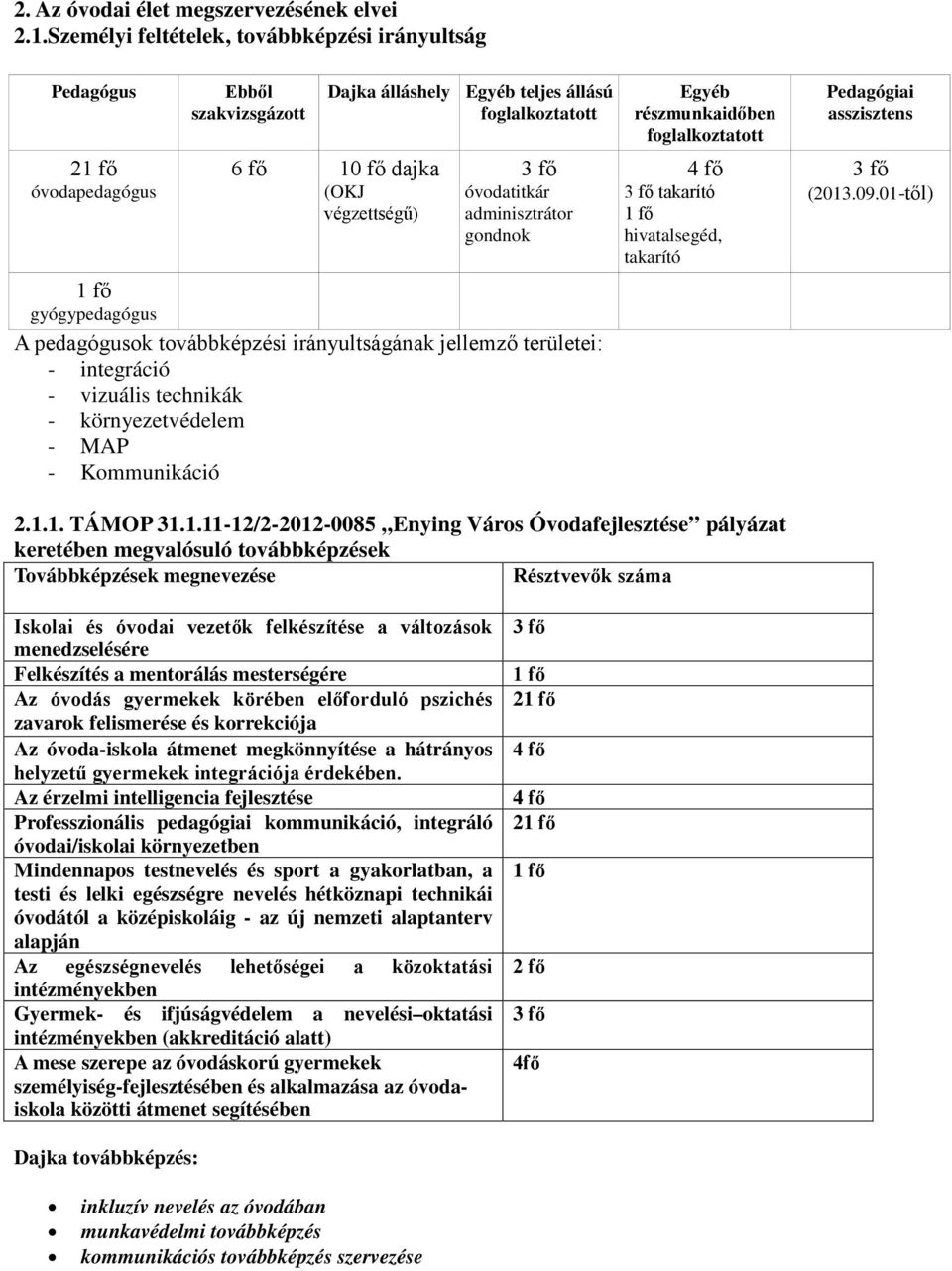 óvodatitkár adminisztrátor gondnok 1 fő gyógypedagógus A pedagógusok továbbképzési irányultságának jellemző területei: - integráció - vizuális technikák - környezetvédelem - MAP - Kommunikáció Egyéb