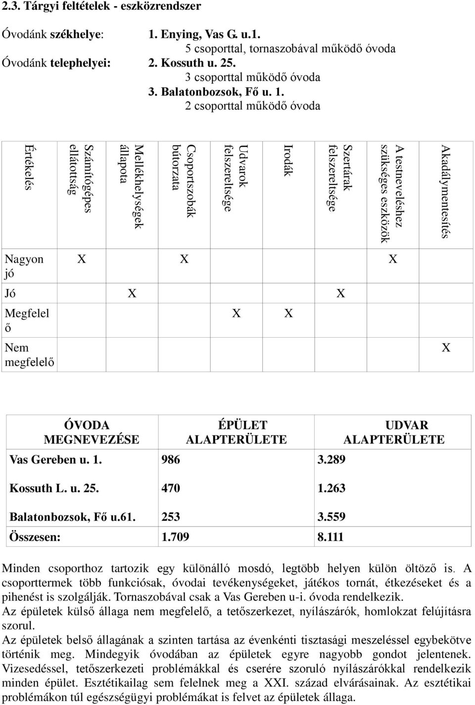 2 csoporttal működő óvoda Értékelés Számítógépes ellátottság Mellékhelységek állapota Csoportszobák bútorzata Udvarok felszereltsége Irodák Szertárak felszereltsége A testneveléshez szükséges