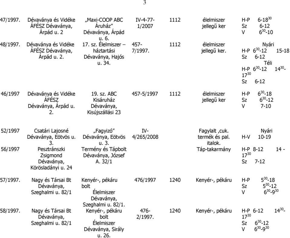 457-5/1997 1112 élelmiszer jellegű ker H-P 6 30 - Sz 6 30-12 V 7-10 52/1997 Csatári Lajosné Eötvös u 3 56/1997 Pesztránszki Zsigmond Körösladányi u 24 Fagyizó Eötvös u 3 Termény és Tápbolt József A