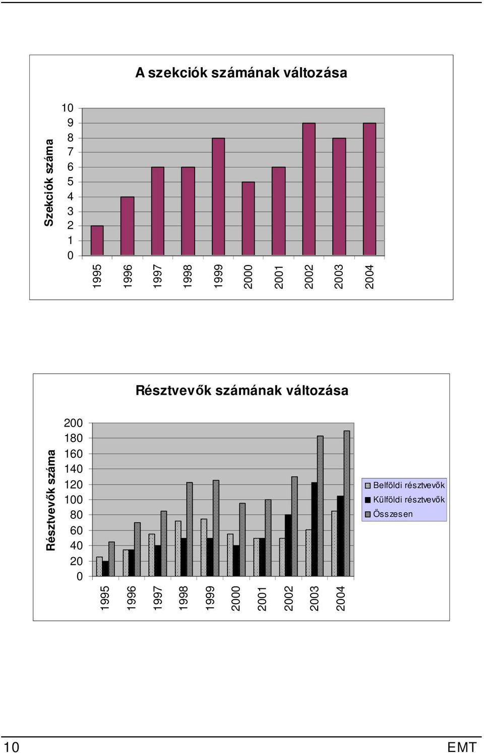 változása Résztvevők száma 200 180 160 140 120 100 80 60 40 20 0 Belföldi