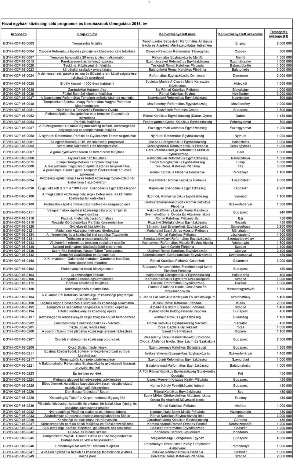 közösségi célú Csopak-Paloznak Református Társegyház Csopak 500 000 EGYH-KCP-16-0007 Templom hangosítás 20 éves jubileum alkalmából Református Martfű Martfű 1 500 000 EGYH-KCP-16-0015