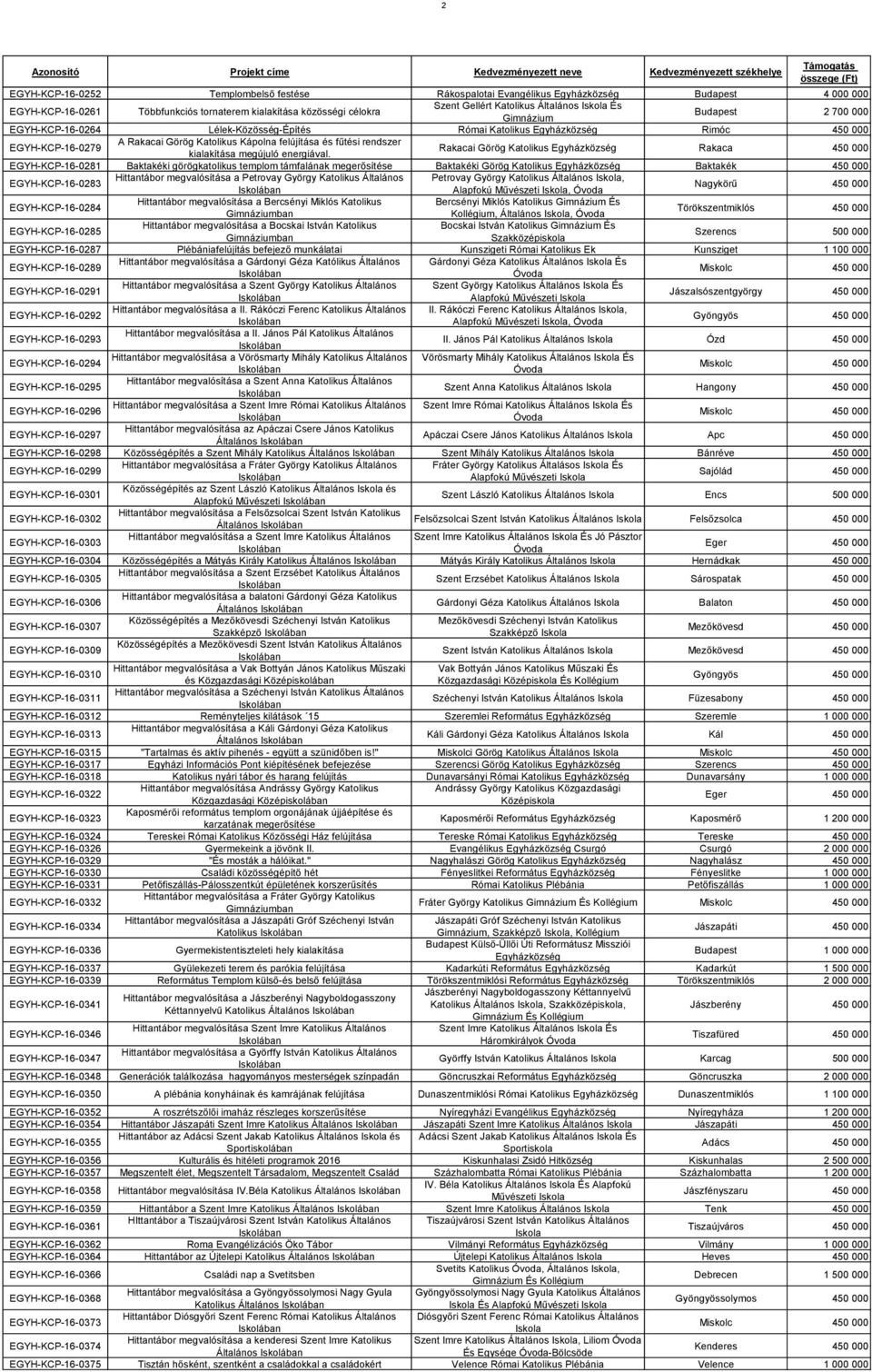 Rakacai Görög Katolikus Rakaca 450 000 EGYH-KCP-16-0281 Baktakéki görögkatolikus templom támfalának megerősítése Baktakéki Görög Katolikus Baktakék 450 000 EGYH-KCP-16-0283 Hittantábor megvalósítása