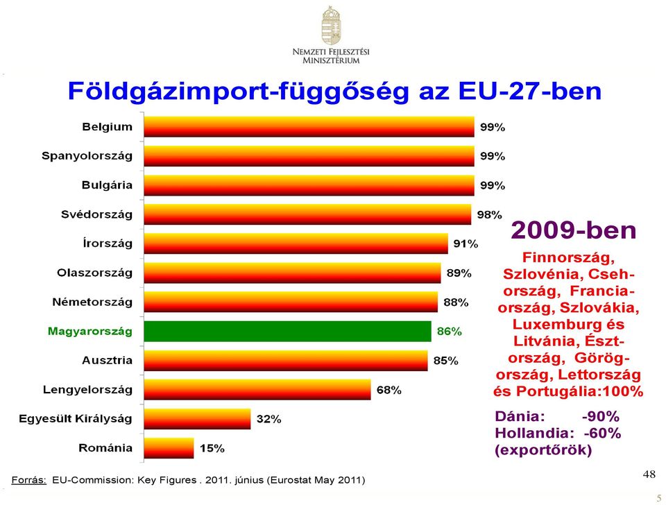 június (Eurostat May 2011) 2009-ben Finnország, Szlovénia, Csehország,