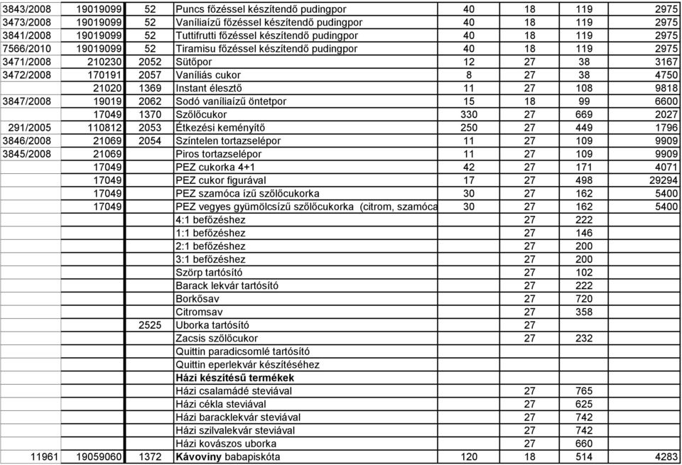 38 4750 21020 1369 Instant élesztő 11 27 108 9818 3847/2008 19019 2062 Sodó vaníliaízű öntetpor 15 18 99 6600 17049 1370 Szőlőcukor 330 27 669 2027 291/2005 110812 2053 Étkezési keményítő 250 27 449