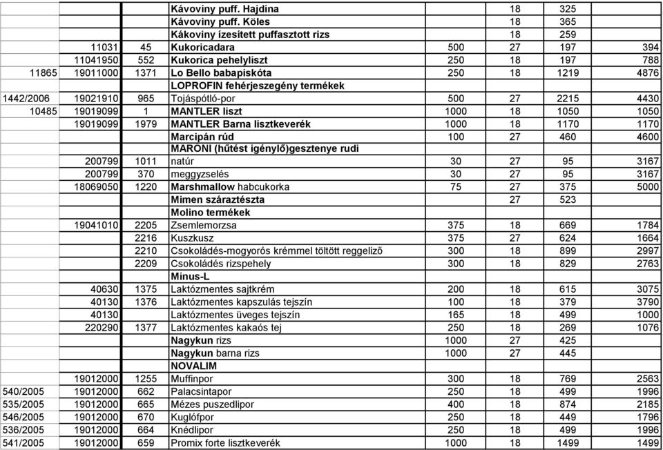 LOPROFIN fehérjeszegény termékek 1442/2006 19021910 965 Tojáspótló-por 500 27 2215 4430 10485 19019099 1 MANTLER liszt 1000 18 1050 1050 19019099 1979 MANTLER Barna lisztkeverék 1000 18 1170 1170