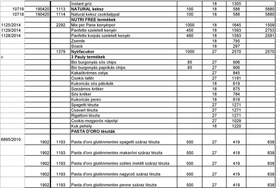 termékek Bio burgonyás sós chips 85 27 906 Bio burgonyás paprikás chips 85 27 906 Kakaókrémes ostya 27 845 Csokis tallér 27 1191 Kukoricás sós pálcikák 18 619 Szezámos kréker 18 875 Sós kréker 18 784