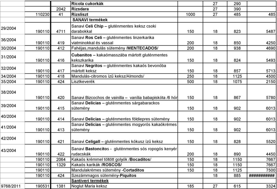 gluténmentes 190110 416 kekszkarika 150 18 824 5493 32/2004 Sanavi Negritos gluténmentes kakaós bevonóba 190110 417 mártott keksz 150 18 857 5713 34/2004 190110 418 Mandulás-citromos ízű