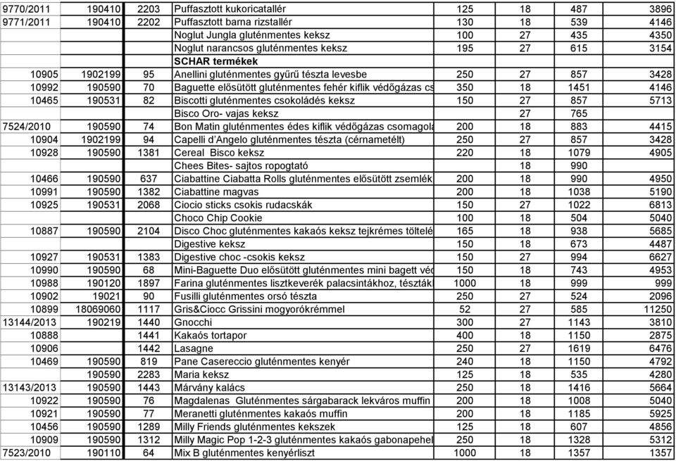 csomagolásban 350 18 1451 4146 10465 190531 82 Biscotti gluténmentes csokoládés keksz 150 27 857 5713 Bisco Oro- vajas keksz 27 765 7524/2010 190590 74 Bon Matin gluténmentes édes kiflik védőgázas