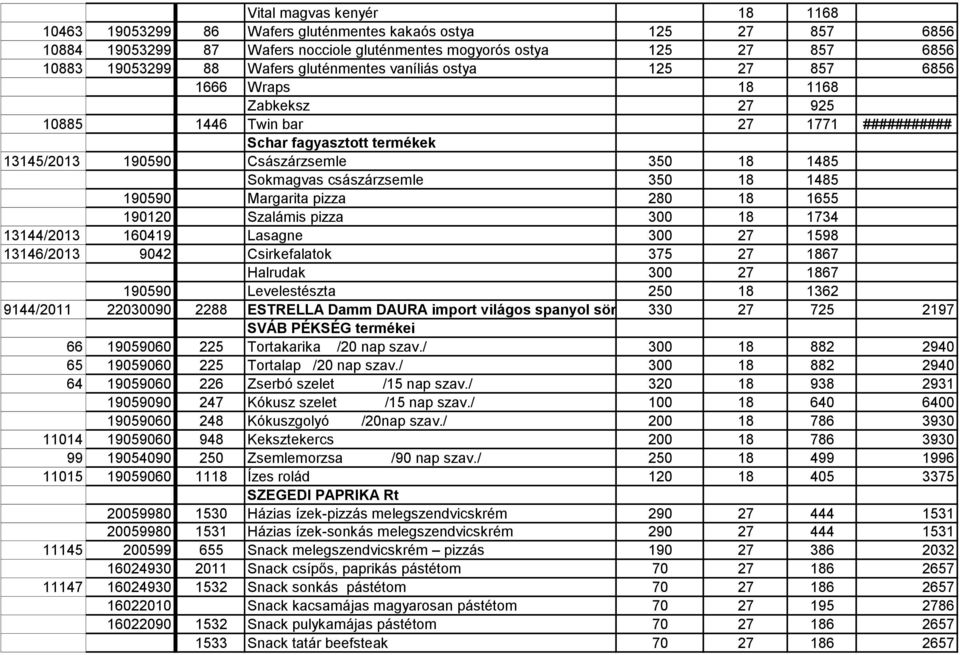 császárzsemle 350 18 1485 190590 Margarita pizza 280 18 1655 190120 Szalámis pizza 300 18 1734 13144/2013 160419 Lasagne 300 27 1598 13146/2013 9042 Csirkefalatok 375 27 1867 Halrudak 300 27 1867