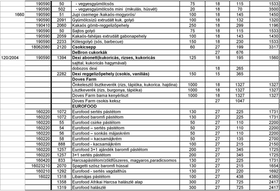 golyó 100 18 132 1320 190410 2060 Kakaós gömb-reggelizőpehely 250 18 299 1196 190590 50 Sajtos golyó 75 18 115 1533 190590 2059 Kakaós-fahéjas extrudált gabonapehely 100 18 143 1430 190590 2233