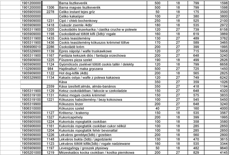 1905909000 1198 Csokoládéval töltött kifli (3db)/ rogale 160 18 619 3869 1905311900 1435 Csokis teasütemény 130 27 489 3762 1905311900 1436 Csokis teasütemény kókuszos krémmel töltve 170 27 589 3465