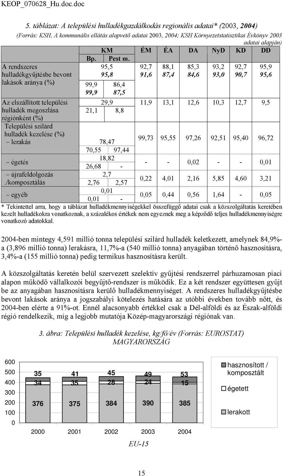 95,5 95,8 92,7 91,6 88,1 87,4 85,3 84,6 93,2 93,0 92,7 90,7 95,9 95,6 A rendszeres hulladékgyűjtésbe bevont lakások aránya (%) 99,9 99,9 Az elszállított települési hulladék megoszlása régiónként (%)