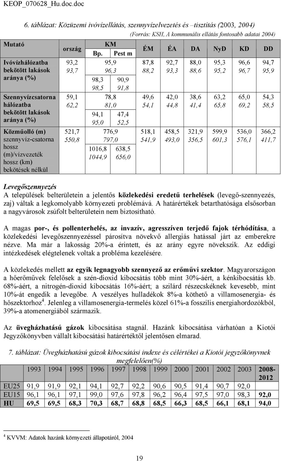 szennyvíz-csatorna hossz (m)/vízvezeték hossz (km) bekötések nélkül ország 93,2 93,7 59,1 62,2 521,7 550,8 KM Bp.