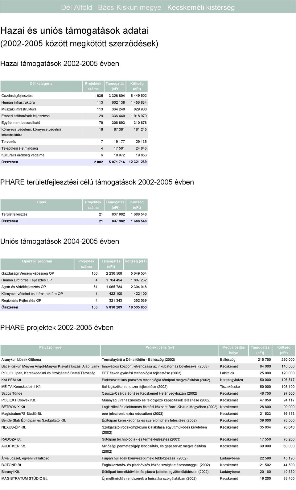 979 Egyéb, nem besorolható 79 306 893 310 878 Környezetvédelem, környezetvédelmi 16 87 381 181 245 infrastruktúra Tervezés 7 19 177 29 135 Települési életminőség 4 17 581 24 843 Kulturális örökség