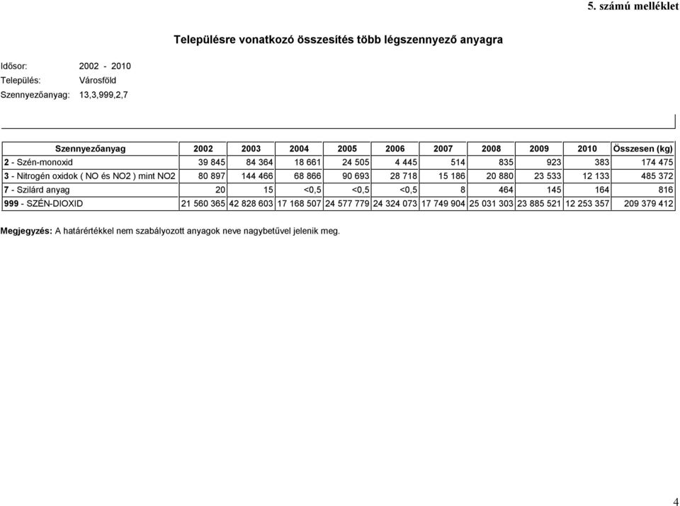 NO2 80 897 144 466 68 866 90 693 28 718 15 186 20 880 23 533 12 133 485 372 7 - Szilárd anyag 20 15 <0,5 <0,5 <0,5 8 464 145 164 816 999 - SZÉN-DIOXID 21 560 365 42 828