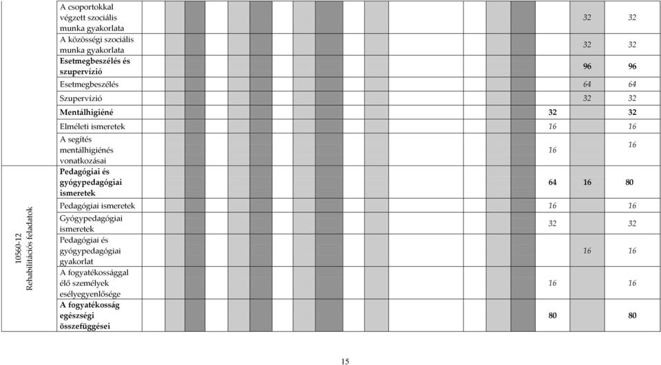 mentálhigiénés vonatkozásai Pedagógiai és gyógypedagógiai ismeretek 16 16 64 16 80 Pedagógiai ismeretek 16 16 Gyógypedagógiai ismeretek