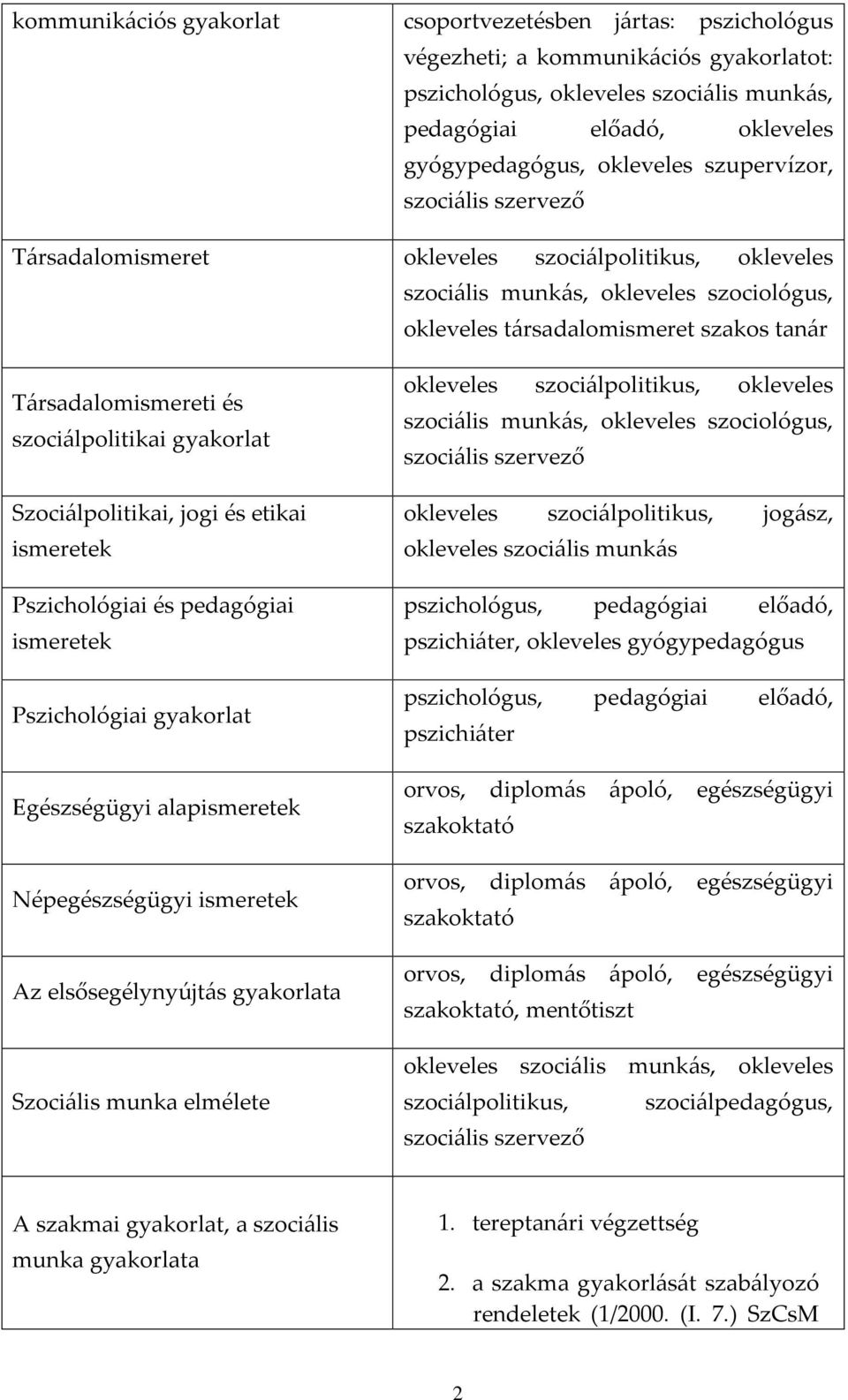 szociálpolitikai gyakorlat Szociálpolitikai, jogi és etikai ismeretek Pszichológiai és pedagógiai ismeretek Pszichológiai gyakorlat Egészségügyi alapismeretek Népegészségügyi ismeretek Az